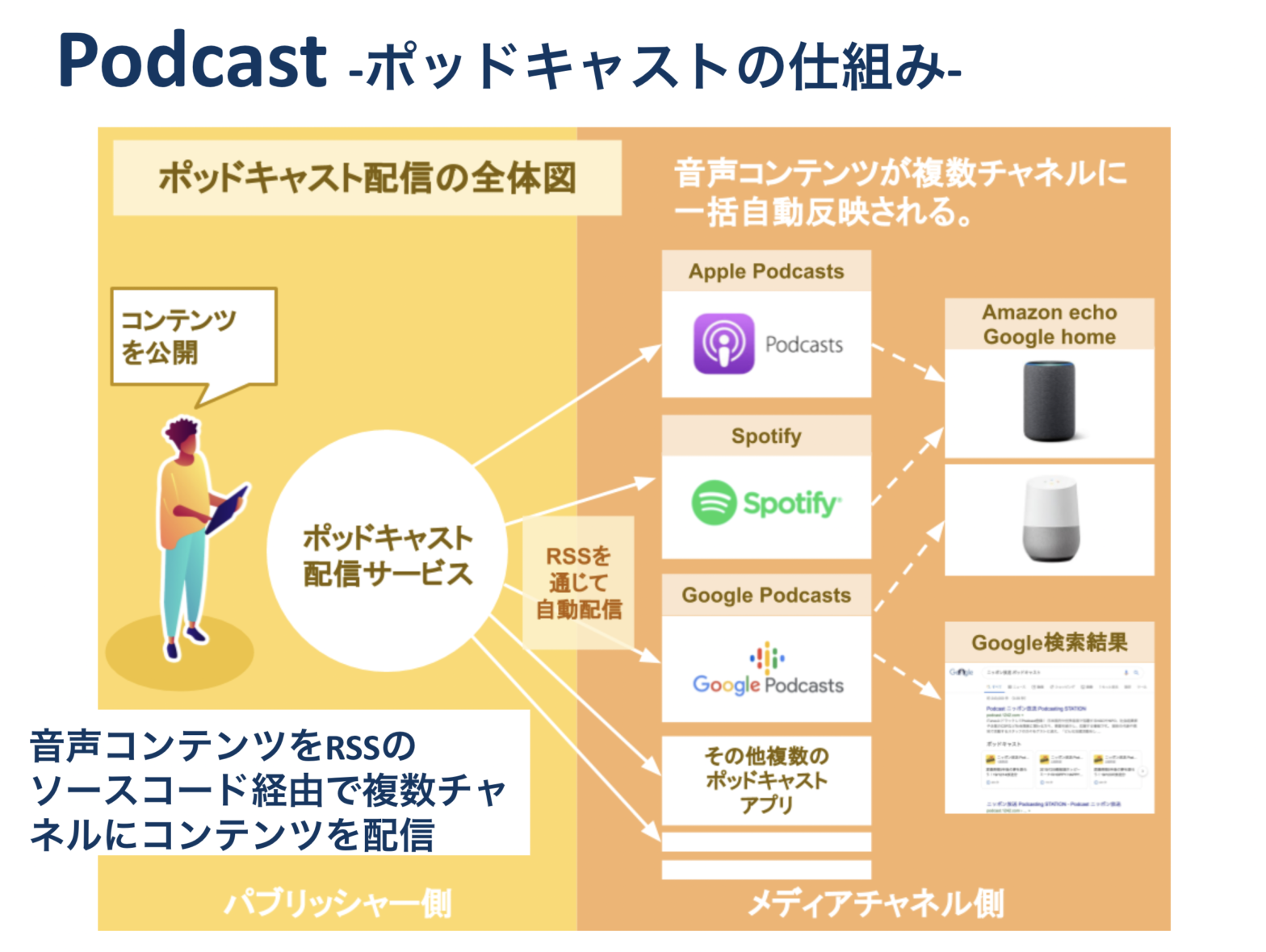 ポッドキャスト