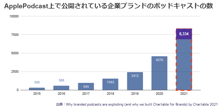 成長著しいブランデッットポッドキャストの魅力